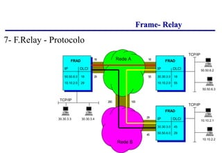 Frame- Relay
30.30.3.3 30.30.3.4
TCP/IP
FRAD
IP DLCI
50.50.6.0 18
10.10.2.0 29
IP DLCI
30.30.3.0 45
50.50.6.0 29
IP DLCI
30.30.3.0 18
10.10.2.0 55
TCP/IP
50.50.6.2
50.50.6.3
TCP/IP
10.10.2.1
10.10.2.2
Rede B
Rede A 18
55
29
45
29
18
100
200
FRAD
FRAD
7- F.Relay - Protocolo
 