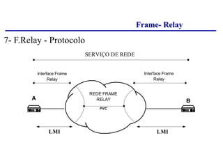 Frame- Relay
A B
REDE FRAME
RELAY
LMI LMI
SERVIÇO DE REDE
PVC
Interface Frame
Relay
Interface Frame
Relay
7- F.Relay - Protocolo
 