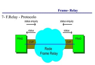 Frame- Relay
CVP
Frame Relay
Rede
status status
status enquiry status enquiry
FRAD
CVP
FRAD
7- F.Relay - Protocolo
 