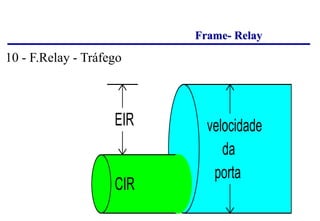 Frame- Relay
porta
CIR
EIR velocidade
da
10 - F.Relay - Tráfego
 