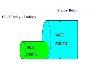 Frame- Relay
vazão
mínima
vazão
máxima
10 - F.Relay - Tráfego
 