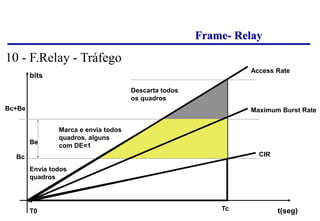 Frame- Relay
T0 Tc t(seg)
bits
Bc
Bc+Be
Access Rate
Maximum Burst Rate
CIR
Descarta todos
os quadros
Be
Envia todos
quadros
Marca e envia todos
quadros, alguns
com DE=1
10 - F.Relay - Tráfego
 