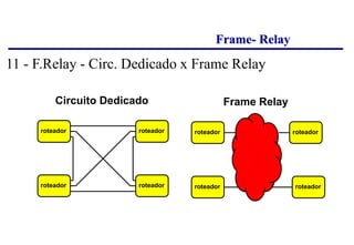 Frame- Relay
roteador
roteador roteador
Circuito Dedicado
roteador roteador
roteador
roteador
Frame Relay
roteador
11 - F.Relay - Circ. Dedicado x Frame Relay
 