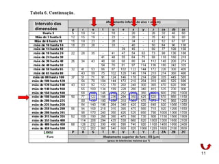 11
Intervalo das
dimensões
Afastamento superior do furo - ES (µm)
(graus de tolerâncias maiores que 7)
Afastamento inferior do eixo + ei (µm)
Furo
 