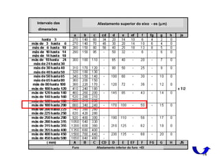 14
Intervalo das
dimensões
Afastamento superior do eixo - es (µm)
Furo Afastamento inferior do furo +EI
 