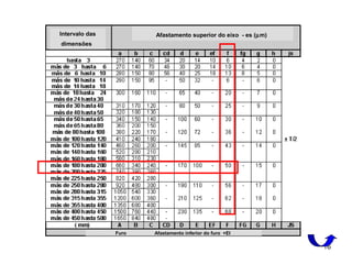 16
Intervalo das
dimensões
Afastamento superior do eixo - es (µm)
Furo Afastamento inferior do furo +EI
 