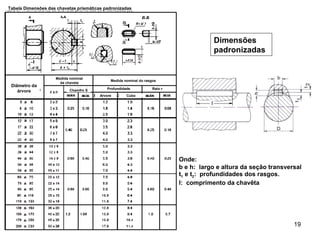 19
Dimensões
padronizadas
Medida nominal
da chaveta
Diâmetro da
árvore
Medida nominal do rasgos
Chamfro S Raio rProfundidade
Arvore Cubo
Tabela Dimensões das chavetas prismáticas padronizadas
Onde:
b e h: largo e altura da seção transversal
t1 e t2: profundidades dos rasgos.
l: comprimento da chavêta
 