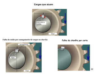 22
Falha de união por esmagamento de rasgos ou chavêta
folgas
braço
esmagamento
Falha da chavêta por corte
carga sobre a
chavêta
braço
Cargas que atuam
 