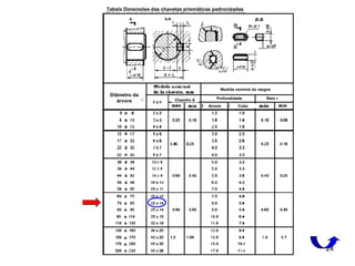 24
Medida nominal
da chaveta
Diâmetro da
árvore
Medida nominal do rasgos
Chamfro S Raio rProfundidade
Arvore Cubo
Tabela Dimensões das chavetas prismáticas padronizadas
 