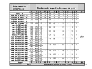 5
Intervalo das
dimensões Afastamento superior do eixo – es (µm)
Furo Afastamento inferior do furo – EI (µm)
 