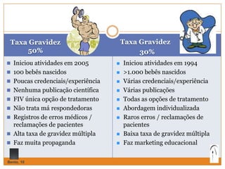 Taxa Gravidez
50%
Taxa Gravidez
30%
 Iniciou atividades em 2005
 100 bebês nascidos
 Poucas credenciais/experiência
 N...