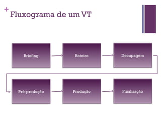 Fluxograma de um VT Briefing Roteiro Decupagem Pré-produção Produção Finalização 