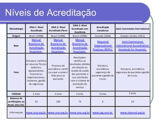 Níveis de Acreditação
Metodologia
ONA 1- Nivel
Acreditado
ONA 2- Nivel
Acreditado Pleno
ONA 3- Nivel
Acreditado com
Excelência
Acreditação
Canadense
Joint Commission International
Origem Brasil (1998) Brasil (1998) Brasil (1998) Canadá (1958) Estados Unidos (1951)
3 anos
Número de
certificações no
Brasil. (JUL/10)
Informaçoes
Estrutura, assistência,
segurança do paciente e gestão
de riscos.
Base
Manual
Brasileiro de
Acreditação
Hospitalar.
Manual
Brasileiro de
Acreditação
Hospitalar.
Manual
Brasileiro de
Acreditação
Hospitalar.
Required
Organizational
Practices (ROPs)
Joint Commission
International Accreditation
Standards for Hospitals
Foco
Estrutura: certifica
os recursos físicos,
materiais,
equipamentos,
financeiros,
organizacionais,
humanos, gestão
da segurança
Processo da
assistência: certifi
ca o que e como é
feito para os
pacientes
Resultados:
certifica os
resultados obtidos
em relação ao
estado de saúde
dos pacientes e
sua satisfação
com o sistema de
prestação do
serviço
Estrutura,
assistência,
segurança do
paciente e gestão de
riscos.
Validade 2 anos 2 anos 3 anos 3 anos
22
www.ona.org.br www.ona.org.br www.ona.org.br www.iqg.com.br www.cbacred.org.br
53 100 73 6
 