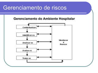 Gerenciamento de riscos
Gerenciamento do Ambiente Hospitalar
 