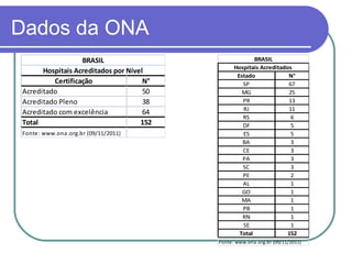 Dados da ONA
Certificação N°
Acreditado 50
Acreditado Pleno 38
Acreditado com excelência 64
Total 152
Fonte: www.ona.org.br (09/11/2011)
Hospitais Acreditados por Nível
BRASIL
Estado N°
SP 67
MG 25
PR 13
RJ 11
RS 6
DF 5
ES 5
BA 3
CE 3
PA 3
SC 3
PE 2
AL 1
GO 1
MA 1
PB 1
RN 1
SE 1
Total 152
Fonte: www.ona.org.br (09/11/2011)
BRASIL
Hospitais Acreditados
 