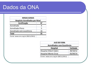 Dados da ONA
Certificação N°
Acreditado 4
Acreditado Pleno 5
Acreditado com excelência 16
Total 25
Fonte: www.ona.org.br (09/11/2011)
MINAS GERAIS
Hospitais Acreditados por Nível
Hospital Validade
Hospital Albert Sabin 20/10/12
Hospital Monte Sinai 05/04/14
Fonte: www.ona.org.br (09/11/2011)
JUIZ DE FORA
Acreditados com Excelência
 
