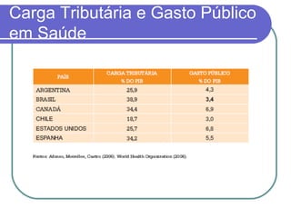 Carga Tributária e Gasto Público
em Saúde
 