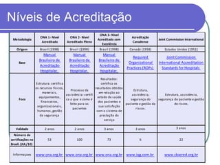 Níveis de Acreditação
Metodologia
ONA 1- Nivel
Acreditado
ONA 2- Nivel
Acreditado Pleno
ONA 3- Nivel
Acreditado com
Excelência
Acreditação
Canadense
Joint Commission International
Origem Brasil (1998) Brasil (1998) Brasil (1998) Canadá (1958) Estados Unidos (1951)
3 anos
Número de
certificações no
Brasil. (JUL/10)
Informaçoes
Estrutura, assistência,
segurança do paciente e gestão
de riscos.
Base
Manual
Brasileiro de
Acreditação
Hospitalar.
Manual
Brasileiro de
Acreditação
Hospitalar.
Manual
Brasileiro de
Acreditação
Hospitalar.
Required
Organizational
Practices (ROPs)
Joint Commission
International Accreditation
Standards for Hospitals
Foco
Estrutura: certifica
os recursos físicos,
materiais,
equipamentos,
financeiros,
organizacionais,
humanos, gestão
da segurança
Processo da
assistência: certifi
ca o que e como é
feito para os
pacientes
Resultados:
certifica os
resultados obtidos
em relação ao
estado de saúde
dos pacientes e
sua satisfação
com o sistema de
prestação do
serviço
Estrutura,
assistência,
segurança do
paciente e gestão de
riscos.
Validade 2 anos 2 anos 3 anos 3 anos
22
www.ona.org.br www.ona.org.br www.ona.org.br www.iqg.com.br www.cbacred.org.br
53 100 73 6
 
