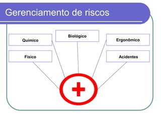 Gerenciamento de riscos
Químico
Acidentes
Ergonômico
Biológico
Físico
 