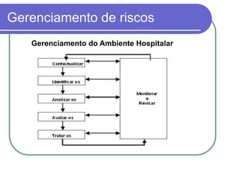 Gerenciamento de riscos
Gerenciamento do Ambiente Hospitalar
 