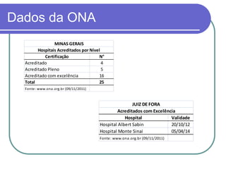Dados da ONA
Certificação N°
Acreditado 4
Acreditado Pleno 5
Acreditado com excelência 16
Total 25
Fonte: www.ona.org.br (09/11/2011)
MINAS GERAIS
Hospitais Acreditados por Nível
Hospital Validade
Hospital Albert Sabin 20/10/12
Hospital Monte Sinai 05/04/14
Fonte: www.ona.org.br (09/11/2011)
JUIZ DE FORA
Acreditados com Excelência
 