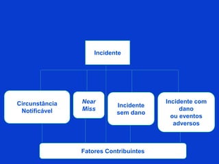 Incidente
Circunstância
Notificável
Near
Miss
Incidente
sem dano
Incidente com
dano
ou eventos
adversos
Fatores Contribuintes
 