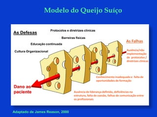 Modelo do Queijo Suíço
Dano ao
paciente
As Defesas
Protocolos e diretrizes clínicas
Barreiras físicas
Educação continuada
Cultura Organizacional
As Falhas
Ausência/não
implementação
de protocolos /
diretrizes clínicas
Conhecimento inadequado e falta de
oportunidades de formação
Ausência de liderança definida, deficiências na
estrutura, falta de coesão, falhas de comunicação entre
os profissionais
Adaptado de James Reason, 2000
 