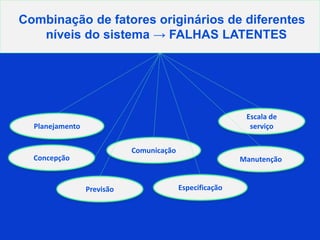 Combinação de fatores originários de diferentes
níveis do sistema → FALHAS LATENTES
Planejamento
Previsão
Concepção
Especificação
Escala de
serviço
Manutenção
Comunicação
 