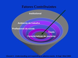 Fatores Contribuintes
Ambiente de trabalho
Profissional de saúde
Tarefa
Características do paciente
Institutional
Vincent C. Understanding and responding to adverse events. N Engl J Med 2003
 