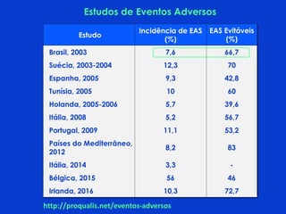 Estudo
Incidência de EAS
(%)
EAS Evitáveis
(%)
Brasil, 2003 7,6 66,7
Suécia, 2003-2004 12,3 70
Espanha, 2005 9,3 42,8
Tunísia, 2005 10 60
Holanda, 2005-2006 5,7 39,6
Itália, 2008 5,2 56,7
Portugal, 2009 11,1 53,2
Países do Mediterrâneo,
2012
8,2 83
Itália, 2014 3,3 -
Bélgica, 2015 56 46
Irlanda, 2016 10,3 72,7
Estudos de Eventos Adversos
http://proqualis.net/eventos-adversos
 