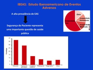 IBEAS: Estudo Iberoamericano de Eventos
Adversos
A alta prevalência de EAS
Segurança do Paciente representa
uma importante questão de saúde
pública
Óbito
Incapacidade
Permanente
Incapacidade
Leve
Incapacidade
Moderada
 