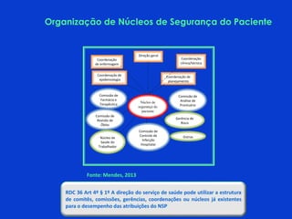 Comissão de
Controle de
Infecção
Hospitalar
Comissão de
Análise de
Prontuário
Comissão de
Revisão de
Óbito
Núcleo de
segurança do
paciente
Comissão de
Farmácia e
Terapêutica
Coordenação
de enfermagem
Coordenação
clínica/técnica
Coordenação de
epidemiologia
Direção geral
Coordenação de
planejamento
Gerência de
Risco
Núcleo de
Saúde do
Trabalhador
Outras
Organização de Núcleos de Segurança do Paciente
Fonte: Mendes, 2013
RDC 36 Art 4º § 1º A direção do serviço de saúde pode utilizar a estrutura
de comitês, comissões, gerências, coordenações ou núcleos já existentes
para o desempenho das atribuições do NSP
 
