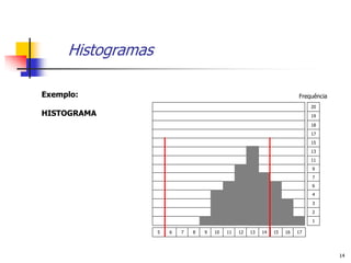 Histogramas

Exemplo:                                                                  Frequência
                                                                               20
HISTOGRAMA                                                                     19

                                                                               18
                                                                               17
                                                                               15
                                                                               13
                                                                               11
                                                                               9
                                                                               7
                                                                               6
                                                                               4
                                                                               3
                                                                               2
                                                                               1

                   5   6   7   8   9   10   11   12   13   14   15   16   17




                                                                                       14
 