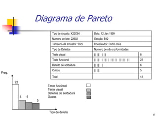 Diagrama de Pareto
                            Tipo de circuito: X22C64   Data: 12 Jan 1999
                            Numero de lote: 22602      Secção: B12
                            Tamanho da amostra: 1025   Controlador: Pedro Reis
                            Tipo de Defeitos           Numero de não conformidades
                            Teste visual               ||||| |||                     8
                            Teste funcional            ||||| ||||| ||||| ||||| ||    22
                            Defeito de soldadura       ||||| |                       6
                            Outros                     |||||                         5
Freq.
                            Total                                                    41
        22
                         Teste funcional
                         Teste visual
                         Defeitos de soldadura
             8   6       Outros
                     5


                          Tipo de defeito
                                                                                          17
 