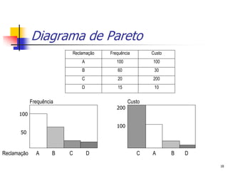 Diagrama de Pareto
                          Reclamação   Frequência       Custo
                              A           100           100
                              B           60             30
                              C           20            200
                              D           15             10


             Frequência                         Custo
                                          200
      100

                                          100
       50



Reclamação     A      B   C       D                 C   A       B   D

                                                                        18
 