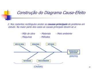 Construção do Diagrama Causa-Efeito

2. Nos restantes rectângulos anotar as causas principais do problema em
estudo. Na maior parte dos casos as causas principais devem-se a:

            - Mão de obra              - Materiais       - Meio ambiente
            - Máquinas                 - Métodos

      MÃO DE OBRA           MÁQUINAS           MÉTODOS




                                                                     PROBLEMA DA
                                                                      QUALIDADE

                                                                     (EFEITO)

                MATERIAIS         MEIO AMBIENTE



                              (CAUSAS)                                             24
 