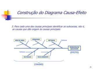 Construção do Diagrama Causa-Efeito


3. Para cada uma das causas principais identificar as subcausas, isto é,
as causas que dão origem às causas principais:



                          MÁQUINAS
   MÃO DE OBRA                             MÉTODOS   Subcausa




                                                                PROBLEMA DA
                                                                 QUALIDADE

        Subcausa
                                                                (EFEITO)

              MATERIAIS        MEIO AMBIENTE




                            (CAUSAS)
                                                                              25
 