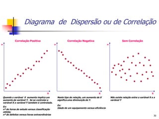 Diagrama de Dispersão ou de Correlação

          Correlação Positiva                              Correlação Negativa                               Sem Correlação




                                                                                               Y
Y




                                               Y




                                       X                                              X                                                  X
Quando a variável X aumenta implica um             Neste tipo de relação, um aumento de X          Não existe relação entre a variável X e a
aumento da variável Y. Se se controlar a           significa uma diminuição de Y.                  variável Y
variável X a variável Y também é controlada.
                                                   Ex:
Ex:
                                                   Idade de um equipamento versus eficiência
nº de horas de estudo versus classificação
obtida;
nº de defeitos versus horas extraordinárias                                                                                                  30
 