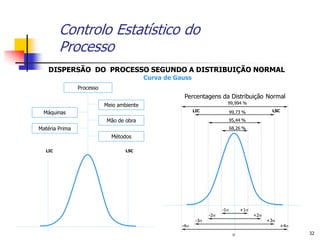 Controlo Estatístico do
        Processo
   DISPERSÃO DO PROCESSO SEGUNDO A DISTRIBUIÇÃO NORMAL
                                           Curva de Gauss
                Processo
                                                       Percentagens da Distribuição Normal
                           Meio ambiente                                   99,994 %
                                                            LIC                                   LSC
  Máquinas                                                                     99,73 %
                           Mão de obra                                         95,44 %
Matéria Prima                                                                  68,26 %
                             Métodos

  LIC                              LSC




                                                                         -1        +1
                                                                   -2                    +2
                                                             -3                                +3
                                                      -4                                             +4
                                                                                                           32
 