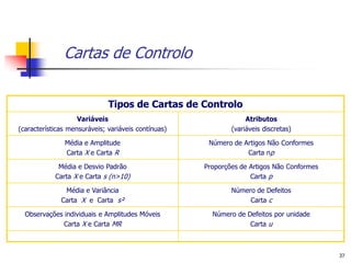 Cartas de Controlo


                              Tipos de Cartas de Controlo
                    Variáveis                                     Atributos
(características mensuráveis; variáveis contínuas)           (variáveis discretas)

               Média e Amplitude                      Número de Artigos Não Conformes
               Carta X e Carta R                                 Carta np

             Média e Desvio Padrão                   Proporções de Artigos Não Conformes
            Carta X e Carta s (n>10)                               Carta p

               Média e Variância                             Número de Defeitos
              Carta X e Carta s²                                  Carta c

  Observações individuais e Amplitudes Móveis          Número de Defeitos por unidade
             Carta X e Carta MR                                   Carta u



                                                                                           37
 
