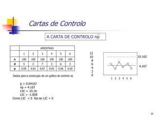 Cartas de Controlo
                              A CARTA DE CONTROLO np

                       AMOSTRAS

        1       2       3       4       5       6      12
                                                       10                 10.162
n      100     100     100     100     100     100
                                                        8
d       5       2       7       3       6       2       6
                                                                           4.167
p      0.05    0.02    0.07    0.03    0.06    0.02     4
                                                        2
Dados para a construção de um gráfico de controlo np    0
                                                            1 2 3 4 5 6

    p = 0.04167
    np = 4.167
    LSC = 10.16
    LIC = -1.828
Como LIC < 0 faz-se LIC = 0




                                                                                   39
 
