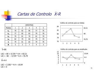 Cartas de Controlo X-R
                                                      Gráfico de controlo para as médias
                            AMOSTRAS
                                                 84
     Medida     1       2        3     4    5                                          83.21
        x1     78      82        86    77   76   82

        x2     77      82        83    79   78   80                                    80
        x3     79      81        79    81   79
                                                 78
        x4     82      79        84    79   79                                         76.79
        x      79      81        83    79   78   76
                                                         1    2    3      4    5
        R       5       3        7     4    3


 x=80                                                 Gráfico de controlo para as amplitudes
                                                 12
LSC = 80 + 0.729 * 4.4 = 83.21                   10                                    10.04
LIC = 80 - 0.729 * 4.4 = 76.79                    8
                                                  6                                    4.4
                                                  4
R=4.4                                             2
                                                  0                                    0
LSC = 2.282 * 4.4 = 10.04                               1     2    3     4    5
LIC = 0
                                                                                               51
 
