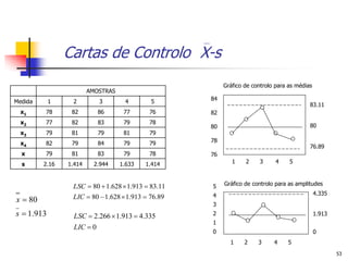 Cartas de Controlo X-s
                                                         Gráfico de controlo para as médias
                        AMOSTRAS
Medida      1    2         3        4       5       84
                                                                                          83.11
  x1     78      82        86       77      76      82
  x2     77      82        83       79      78
                                                    80                                    80
  x3     79      81        79       81      79
  x4     82      79        84       79      79      78
                                                                                          76.89
  x      79      81        83       79      78      76
  s      2.16   1.414     2.944    1.633   1.414            1    2    3      4    5



                 LSC  80  1.628  1.913  83.11   5    Gráfico de controlo para as amplitudes

                                                    4                                         4.335
x  80           LIC  80  1.628  1.913  76.89
                                                    3
s  1.913         LSC  2.266  1.913  4.335       2                                         1.913
                                                    1
                  LIC  0
                                                    0                                         0
                                                           1     2    3     4    5
                                                                                                      53
 