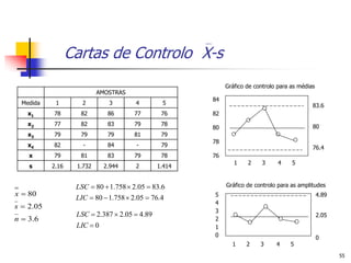 Cartas de Controlo X-s
                                                            Gráfico de controlo para as médias
                           AMOSTRAS
                                                       84
  Medida    1        2        3        4        5                                            83.6
    x1     78       82        86      77        76     82
    x2     77       82        83      79        78                                           80
                                                       80
    x3     79       79        79      81        79
                                                       78
    x4     82        -        84       -        79                                           76.4
    x      79       81        83      79        78     76
                                                               1    2    3      4    5
    s      2.16    1.732     2.944     2       1.414


                   LSC  80  1.758  2.05  83.6           Gráfico de controlo para as amplitudes
x  80                                                 5                                         4.89
                   LIC  80  1.758  2.05  76.4
                                                       4
s  2.05
                                                       3
                   LSC  2.387  2.05  4.89                                                     2.05
n  3. 6                                               2
                   LIC  0                             1
                                                       0                                         0
                                                              1     2    3     4    5
                                                                                                        55
 