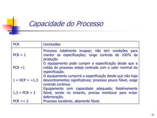 Capacidade do Processo

PCR              Conclusões
                 Processo totalmente incapaz; não tem condições para
PCR < 1          manter as especificações; exige controlo de 100% da
                 produção
                 O equipamento pode cumprir a especificação desde que a
PCR =1           média do processo esteja centrada com o valor nominal da
                 especificação.
                 O equipamento cumprirá a especificação desde que não haja
1 < RCP < =1,3   descentramentos significativos; processo pouco fiável, exige
                 controlo contínuo.
                 Equipamento com capacidade adequada; Relativamente
1,3 < PCR < 2    fiável, sendo no entanto, preciso monitorar para evitar
                 deterioração;
PCR >= 2         Processo excelente, altamente fiável.


                                                                                61
 