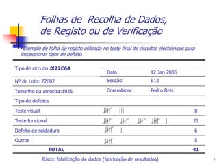 Folhas de Recolha de Dados,
               de Registo ou de Verificação
  •Exemplo de folha de registo utilizada no teste final de circuitos electrónicos para
  inspeccionar tipos de defeito.

Tipo de circuito :X22C64
                                             Data:                12 Jan 2006
Nº de Lote: 22602                            Secção:              B12

Tamanho da amostra:1025                      Controlador:         Pedro Reis

Tipo de defeitos

Teste visual                                                                         8

Teste funcional                                                                      22

Defeito de soldadura                                                                 6

Outros                                                                               5
                  TOTAL                                                              41

               Risco: falsificação de dados (fabricação de resultados)                    7
 