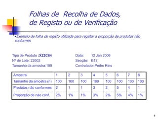 Folhas de Recolha de Dados,
          de Registo ou de Verificação
 •Exemplo de folha de registo utilizada para registar a proporção de produtos não
 conformes


Tipo de Produto :X22C64                  Data:    12 Jan 2006
Nº de Lote: 22602                        Secção: B12
Tamanho da amostra:100                   Controlador:Pedro Reis

Amostra                    1       2        3      4       5      6      7     8
Tamanho da amostra (n)     100     100      100    100     100    100    100   100
Produtos não conformes     2       1        1      3       2      5      4     1

Proporção de não conf.     2%      1%       1%     3%      2%     5%     4%    1%




                                                                                     8
 