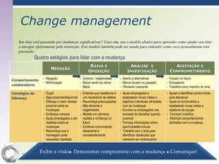 Change management
    Seu time está passando por mudanças significativas? Caso sim, use o modelo abaixo para aprender como ajudar seu time
    a navegar efetivamente pela transição. Este modelo também pode ser usado para entender como voce pessoalmente está
    passando.
             Quatro estágios para lidar com a mudança
                                                      RAIVA E                        ANALISE         E                   ACEITAÇÃO           E
                       NEGAÇÃO
                                                     OPOSIÇÃO                     INVESTIGAÇÃO                     COMPROMETIMENTO
                  - Negação                    - Cinismo / negatividade      - Aberto a alternativas             - Focado no futuro
Comportamento
                  - Minimização                - Raiva/ sentir-se vitima     - Menos focado no passado           - Entusiasmo
colaboradores                                  - Medo                        - Otimismo crescente                - Trabalha como membro do time
Estratégias da    - Ouça!                      - Entenda que resistência é   - Ajude empregados a                - Ajudar a identificar pontos fortes
liderança         - Seja presente/disponível     um mecanismo de defesa        estabelecer novas metas e           para alavancar
                  - Ofereça a maior clareza    - Reconheça preocupações        objetivos individuais alinhadas   - Ajude os funcionários a
                    possível sobre as          - Não alimente a                com as mudanças                     estabelecer novas metas e
                    mudanças                     negatividade                - Envolva os empregados nas           objetivos da equipe
                  - Enderece rumores           - Modele um otimismo            tomadas de decisões quando        - Fornecer incentivo
                  - Ajude empregados a ser       realista e confiança no       possível                          - Reforçar comportamentos
                    realistas sobre as           futuro                      - Forneça informações sobre           alinhados com a mudança
                    mudanças                   - Continue comunicando          oportunidades futuras
                  - Reconheça que a              claramente e                - Trabalhe com o time para
                    mensagem pode                consistentemente              identificar obstáculos que
                    necessitar repetição                                       merecem ser endereçados


                 Exibir a visão Demonstrar compromisso com a mudança  Comunique!
                                                                                71
      Sync Action
 