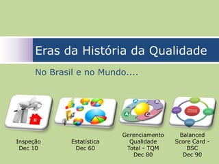 Eras da História da Qualidade
      No Brasil e no Mundo....




                            Gerenciamento    Balanced
Inspeção      Estatística     Qualidade     Score Card -
 Dec 10        Dec 60        Total - TQM        BSC
                               Dec 80         Dec 890
 