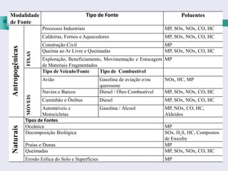 Modalidade                                        Tipo de Fonte                           Poluentes
de Fonte
                          Processos Industriais                                    MP, SOx, NOx, CO, HC
                          Caldeiras, Fornos e Aquecedores                          MP, SOx, NOx, CO, HC
                          Construção Civil                                         MP
Antropogênicas



                          Queima ao Ar Livre e Queimadas                           MP, SOx, NOx, CO, HC
                 FIXAS




                          Exploração, Beneficiamento, Movimentação e Estocagem MP
                          de Materiais Fragmentados
                          Tipo de Veículo/Fonte     Tipo de Combustível
                          Avião                        Gasolina de aviação e/ou    NOx, HC, MP
                                                       querosene
                          Navios e Barcos              Diesel / Óleo Combustível   MP, SOx, NOx, CO, HC
                 MÓVEIS




                          Caminhão e Ônibus            Diesel                      MP, SOx, NOx, CO, HC
                         Automóveis e                  Gasolina / Álcool           MP, NOx, CO, HC,
                         Motocicletas                                              Aldeidos
                 Tipos de Fontes
                 Oceânica                                                          MP
Naturais




                 Decomposição Biológica                                            SOx, H2S, HC, Compostos
                                                                                   de Enxofre
                 Praias e Dunas                                                    MP
                 Queimadas                                                         MP, SOx, NOx, CO, HC
                 Erosão Eólica do Solo e Superfícies                               MP
 